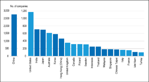 H&igrave;nh 1: Top 20 nước c&oacute; số lượng c&ocirc;ng ty phi t&agrave;i ch&iacute;nh IPO lớn nhất trong v&ograve;ng 10 năm gần đ&acirc;y.Nguồn: OECD (2021)