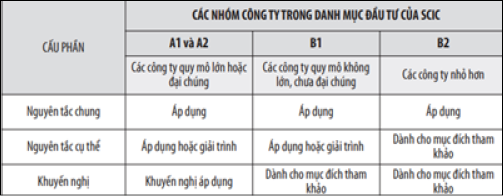 Bảng 1: Kỳ vọng &aacute;p dụng c&aacute;c cấu phần của Bộ Quy tắc đối với 4 nh&oacute;m c&ocirc;ng ty trong danh mục SCIC.&nbsp;Nguồn: Bộ Quy tắc Quản trị doanh nghiệp d&agrave;nh cho c&aacute;c c&ocirc;ng Ty c&oacute; vốn g&oacute;p của SCIC (2016)