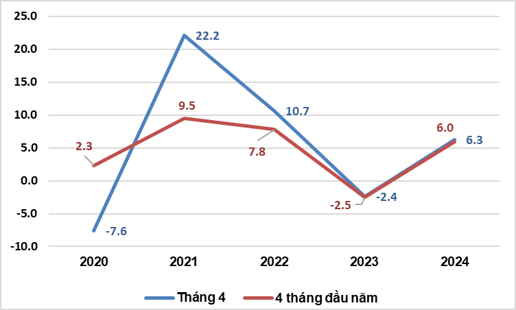 H&igrave;nh 1: Tốc độ tăng chỉ số IIP th&aacute;ng 4 v&agrave; 4 th&aacute;ng đầu nămc&aacute;c năm 2020-2024 (%). Nguồn: GSO