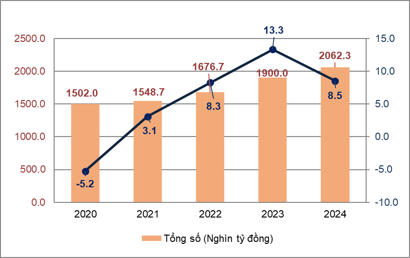 H&igrave;nh 2: T&ocirc;̉ng mức bán lẻ hàng hóa và doanh thu dịch vụ ti&ecirc;u dùngtheo gi&aacute; hiện h&agrave;nh 4 th&aacute;ng đầu năm các năm 2020-2024. Nguồn: GSO