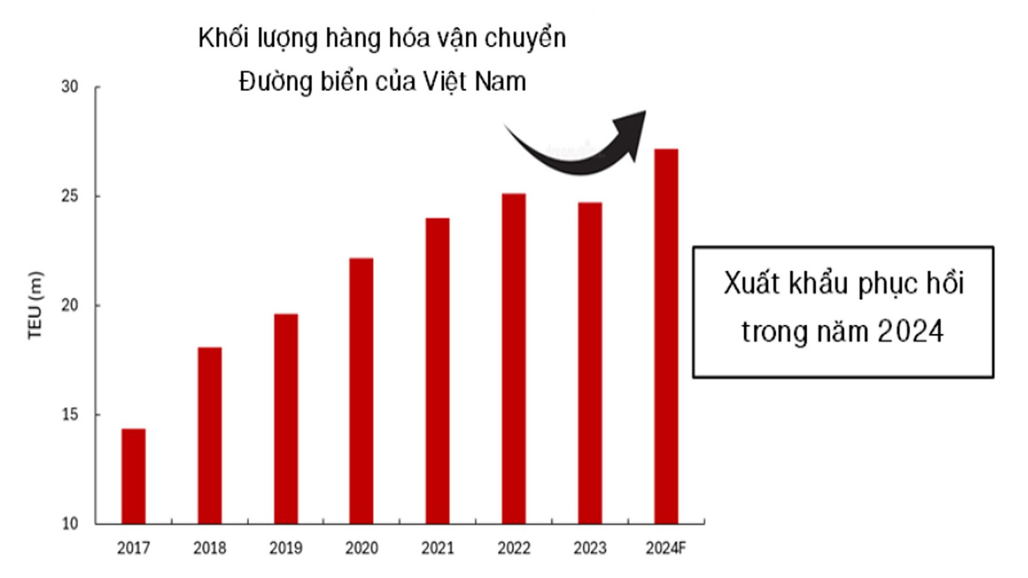 Xuất khẩu phục hồi thúc đẩy giá cổ phiếu logistics và khu công nghiệp - Ảnh 1