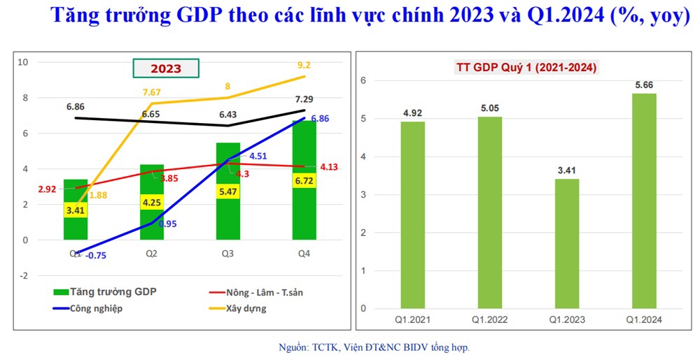 Kinh tế đang phục hồi mang lại nhiều cơ hội cho doanh nghiệp, nhà đầu tư - Ảnh 2