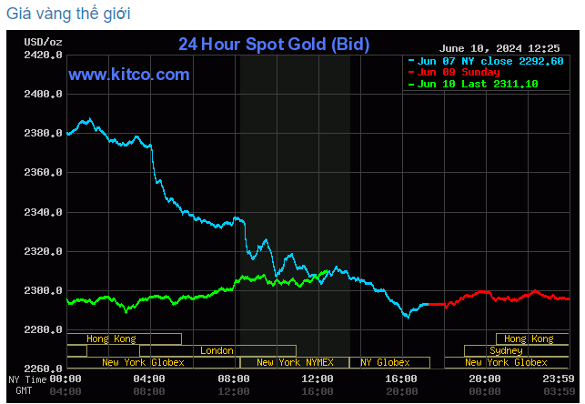 Giá vàng SJC ổn định, vàng nhẫn tăng theo giá vàng quốc tế - Ảnh 2
