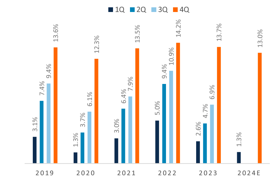 Tăng trưởng t&iacute;n dụng so với đầu năm (2018-2024). Nguồn: Mirae Asset