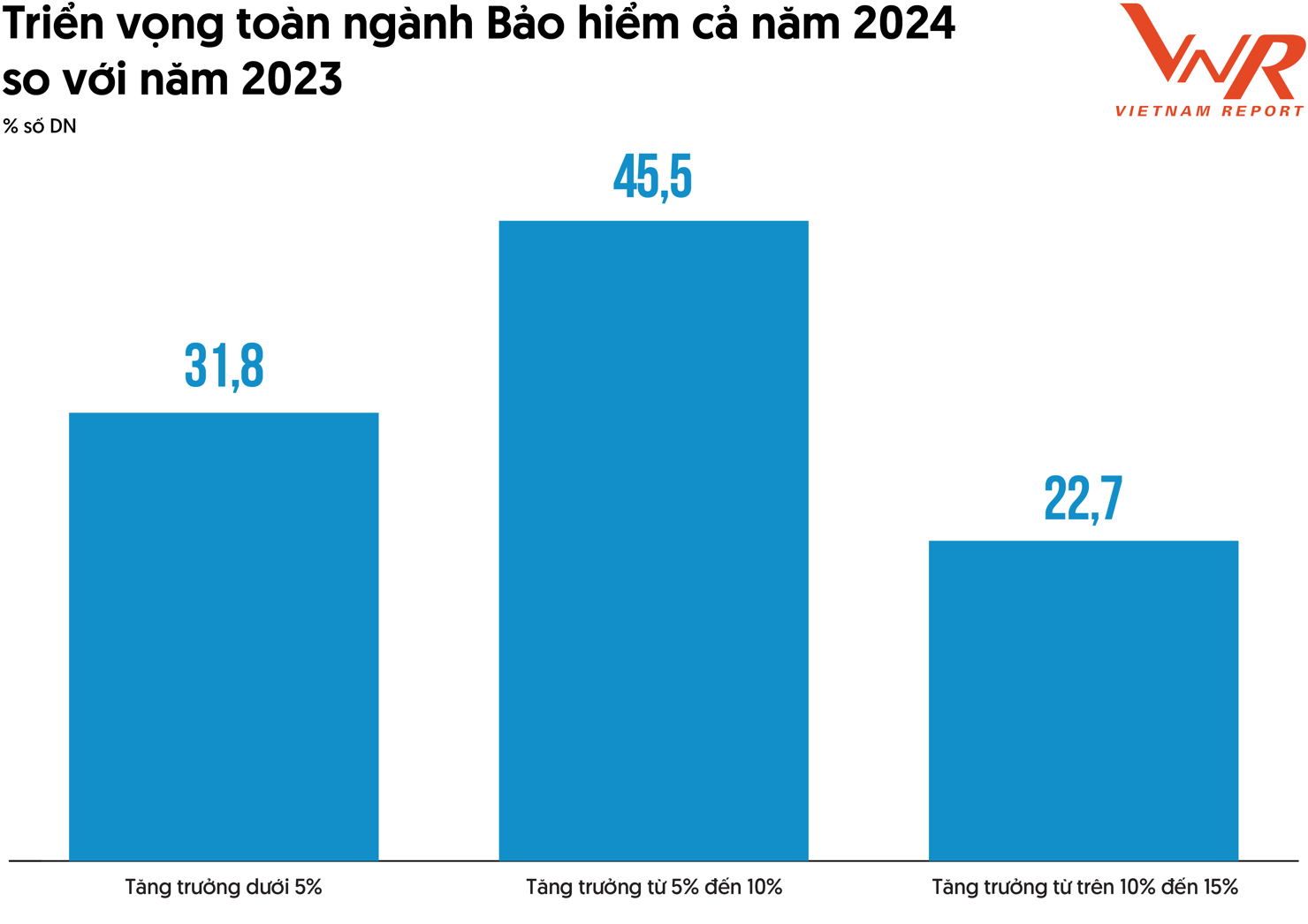 Nguồn: Vietnam Report, Khảo s&aacute;t DNBH, th&aacute;ng 5-6/2024