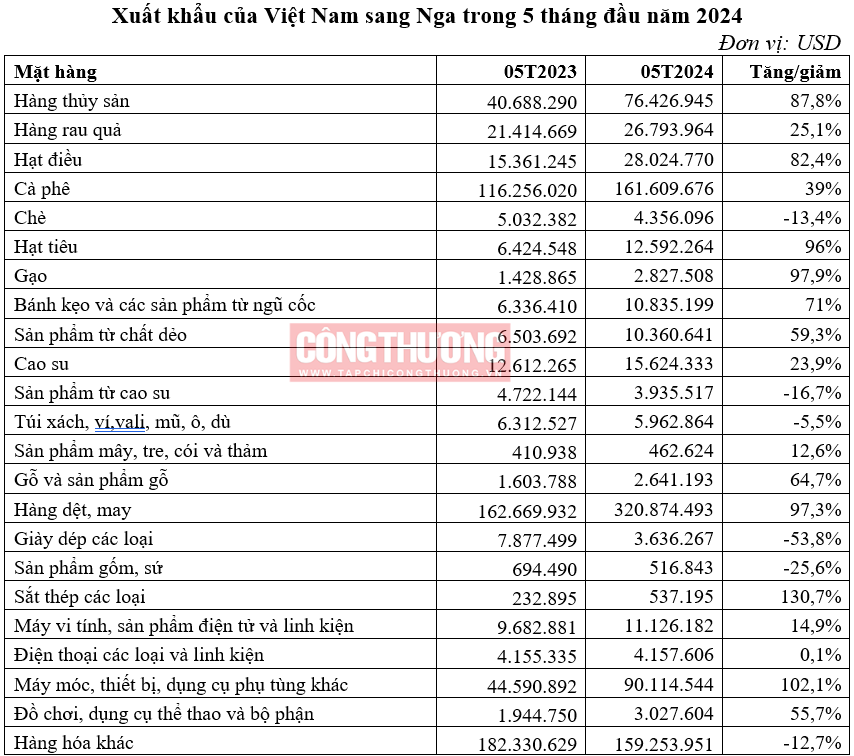 (Nguồn:&nbsp;Thương vụ Việt Nam tại Nga/Tổng cục Hải quan)