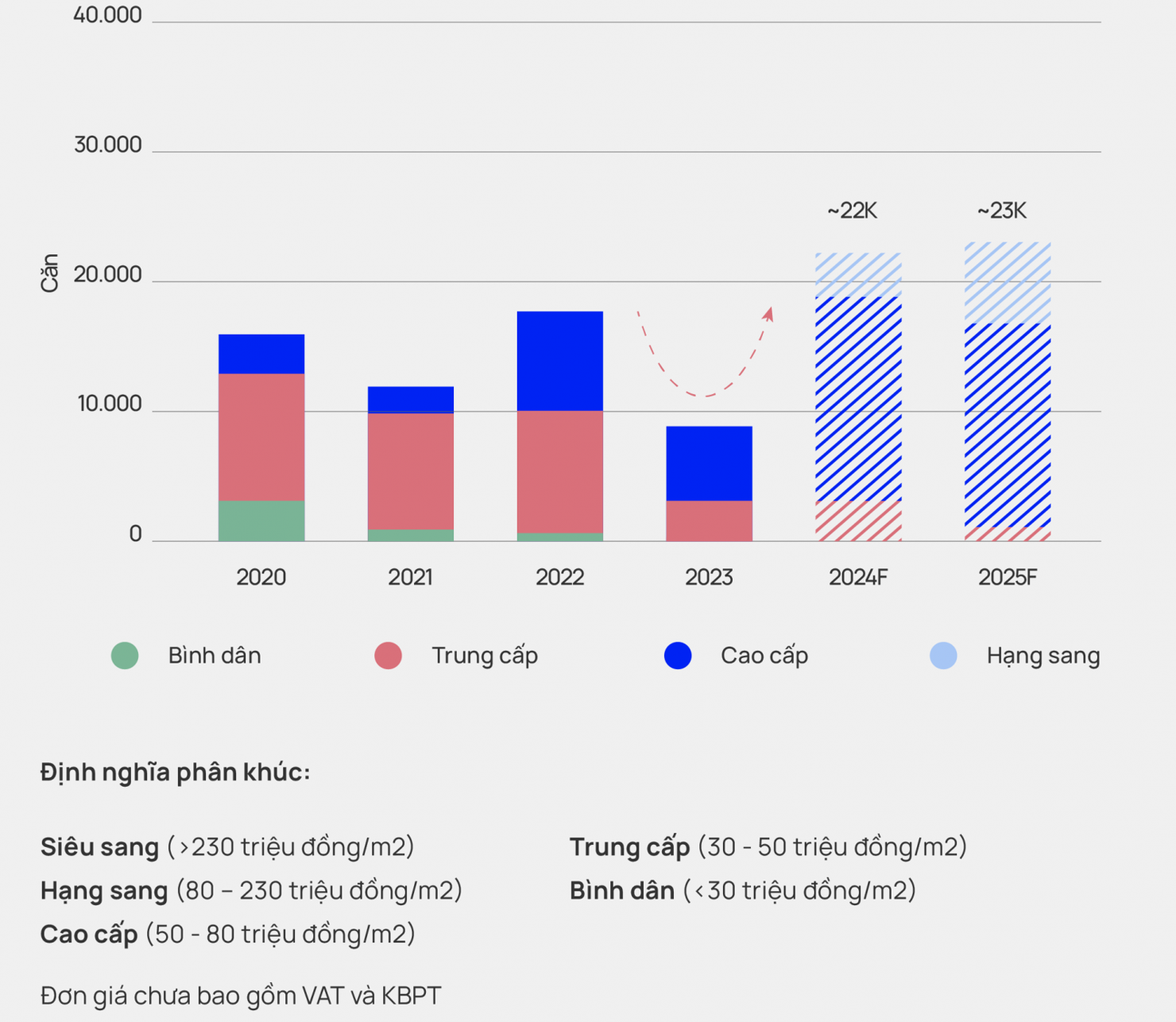 Nguồn cung căn hộ sơ cấp H&agrave; Nội theo ph&acirc;n kh&uacute;c 2024 - 2025. Nguồn:&nbsp;OneHousing