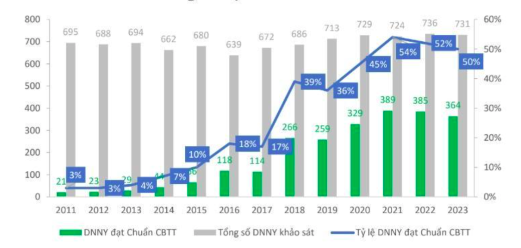 Doanh nghiệp ni&ecirc;m yết đạt chuẩn c&ocirc;ng bố th&ocirc;ng tin giai đoạn 2011-2023. Nguồn: vietstock.