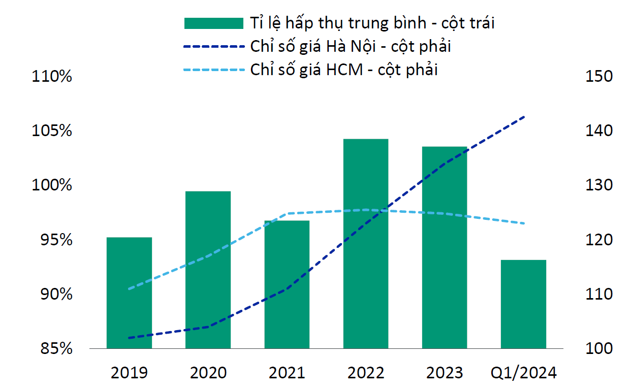 Nguồn:&nbsp;Nguồn: Savills, CBRE, VIS