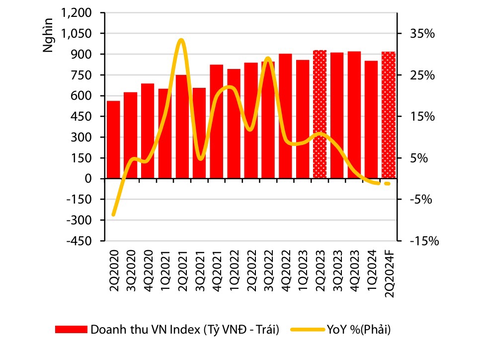 Doanh thu theo qu&yacute; v&agrave; tăng trưởng so với c&ugrave;ng kỳ của VN-ndex (qu&yacute; II/2019-qu&yacute; II/2024). Nguồn: VDSC