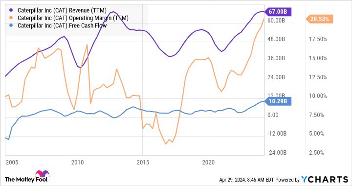 Biểu đồ thể hiện sự thay đổi theo dòng thời gian các chỉ số doanh thu, tỷ suất lợi nhuận và dòng tiền tự do (FCF) của Caterpillar. Nguồn: YCharts.