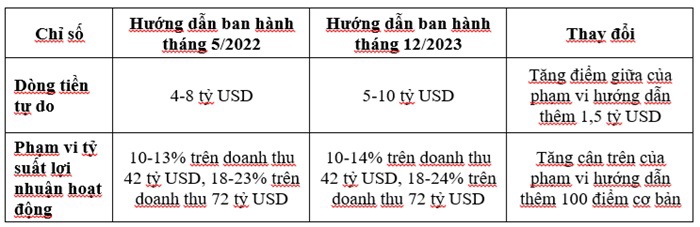 Bảng hiển thị c&aacute;c ước t&iacute;nh về tỷ suất lợi nhuận v&agrave; d&ograve;ng tiền của Ban l&atilde;nh đạo, bao gồm cả điểm đỉnh v&agrave; đ&aacute;y xuy&ecirc;n suốt chu kỳ kinh doanh (100 điểm cơ bản = 1%). Nguồn: Caterpillar.