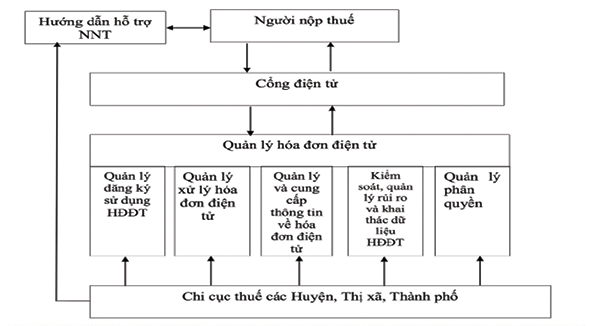 Hình 1: Quy trình quản lý hóa đơn điện tử Nguồn: Quyết định số 1447/QĐ-TCT của Tổng cục Thuế