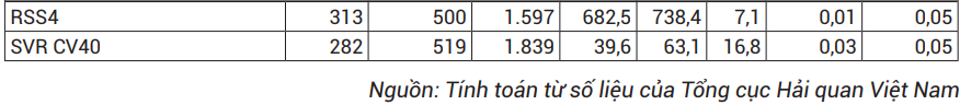 Xuất khẩu cao su 6 tháng đầu năm giảm về lượng nhưng tăng về trị giá - Ảnh 2