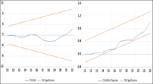 H&igrave;nh 1: Kết quả kiểm định CUSUM v&agrave; CUSUMSQ Nguồn: Nghi&ecirc;n cứu của t&aacute;c giả