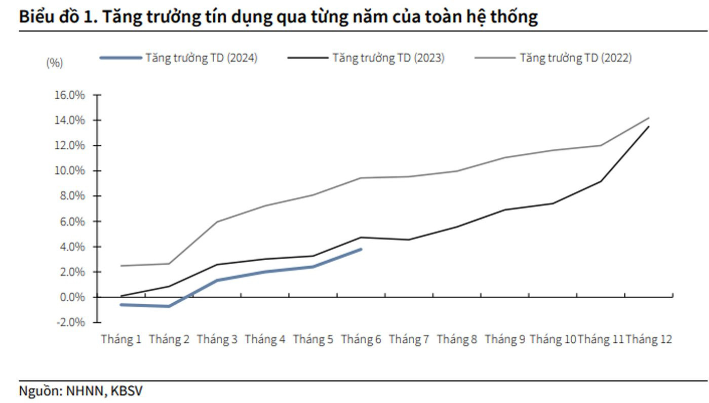 Triển vọng ngành Ngân hàng nửa cuối năm 2024 - Ảnh 1