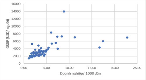 Hình 1: M&ocirc;́i quan h&ecirc;̣ giữa s&ocirc;́ doanh nghi&ecirc;̣p/1000 d&acirc;n và GRDP/người của các tỉnh ở Vi&ecirc;̣t Nam năm 2022.Ngu&ocirc;̀n: Báo cáo tình hình kinh t&ecirc;́- xã h&ocirc;̣i các địa phương năm 2022; báo cáo v&ecirc;̀ s&ocirc;́ li&ecirc;̣u v&ecirc;̀ doanh nghi&ecirc;̣p của các địa phương năm 2022