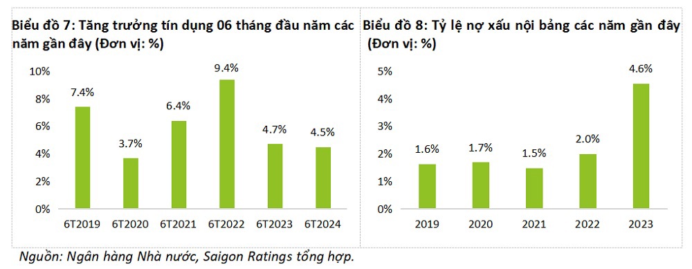 4 nguyên nhân tăng trưởng tín dụng chậm, nợ xấu tăng - Ảnh 1