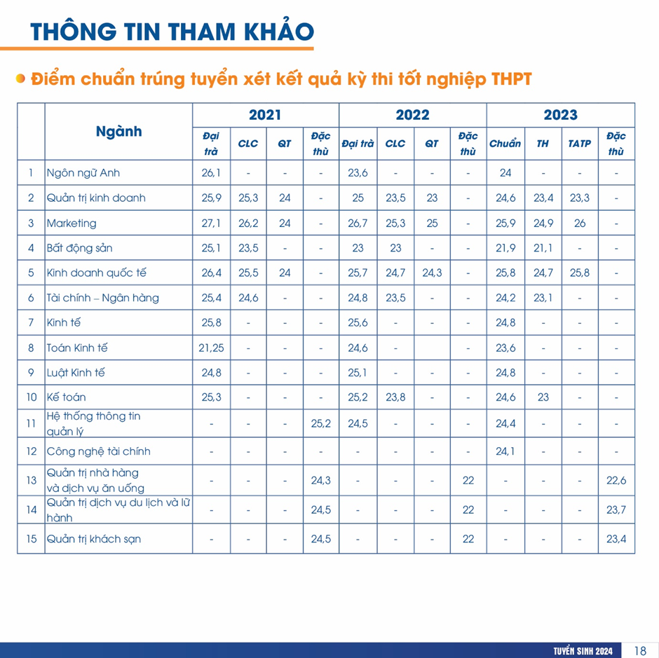 &nbsp;Ng&agrave;nh Marketing l&agrave; ng&agrave;nh học c&oacute; điểm chuẩn cao nhất trong c&aacute;c năm ở c&aacute;c chương tr&igrave;nh đ&agrave;o tạo.&nbsp;