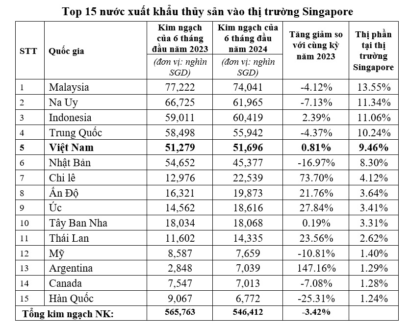 Việt Nam là nguồn cung thủy sản lớn thứ 5 cho Singapore trong hai quý liên tiếp - Ảnh 1