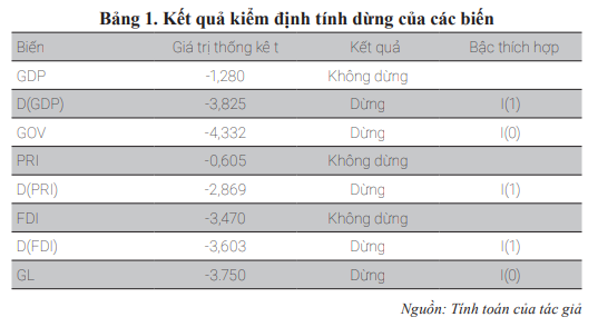 Tác động của đầu tư công đến tăng trưởng kinh tế Việt Nam trong bối cảnh sự phục hồi của nền kinh tế - Ảnh 1