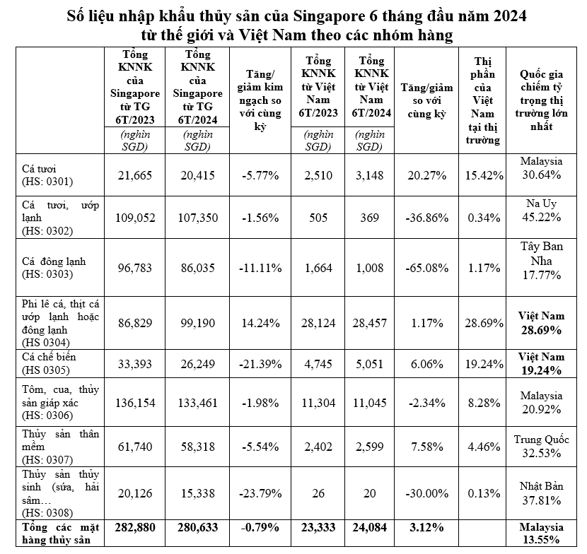 Việt Nam là nguồn cung thủy sản lớn thứ 5 cho Singapore trong hai quý liên tiếp - Ảnh 2