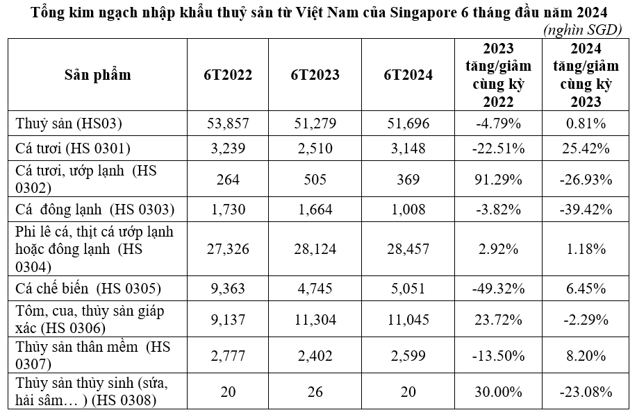 Việt Nam là nguồn cung thủy sản lớn thứ 5 cho Singapore trong hai quý liên tiếp - Ảnh 3