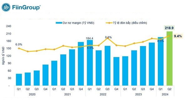 Dư nợ margin tiếp tục đạt đỉnh trong quý II/2024. Nguồn: FiinGroup