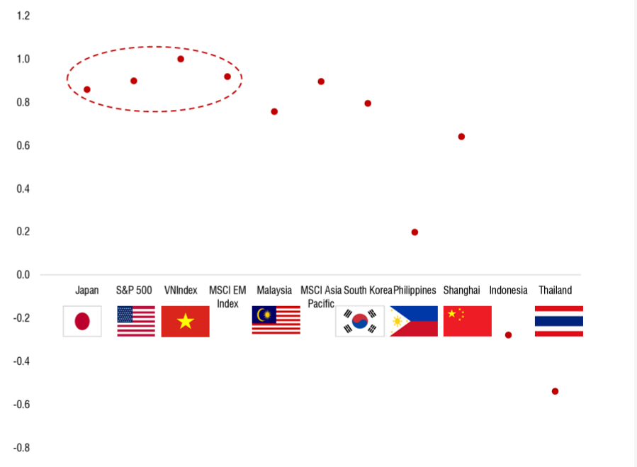 Tương quan giữa c&aacute;c chỉ số cổ phiếu so s&aacute;nh v&agrave; VNIndex trong nửa đầu năm 2024. Nguồn: SSI Research