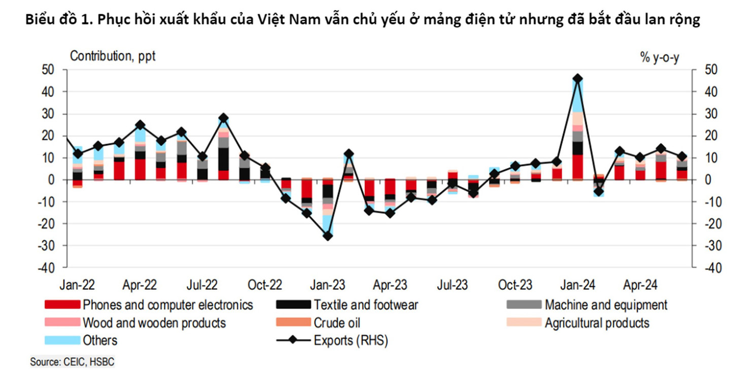 HSBC nâng dự báo tăng trưởng kinh tế Việt Nam năm 2024 lên 6,5% - Ảnh 1