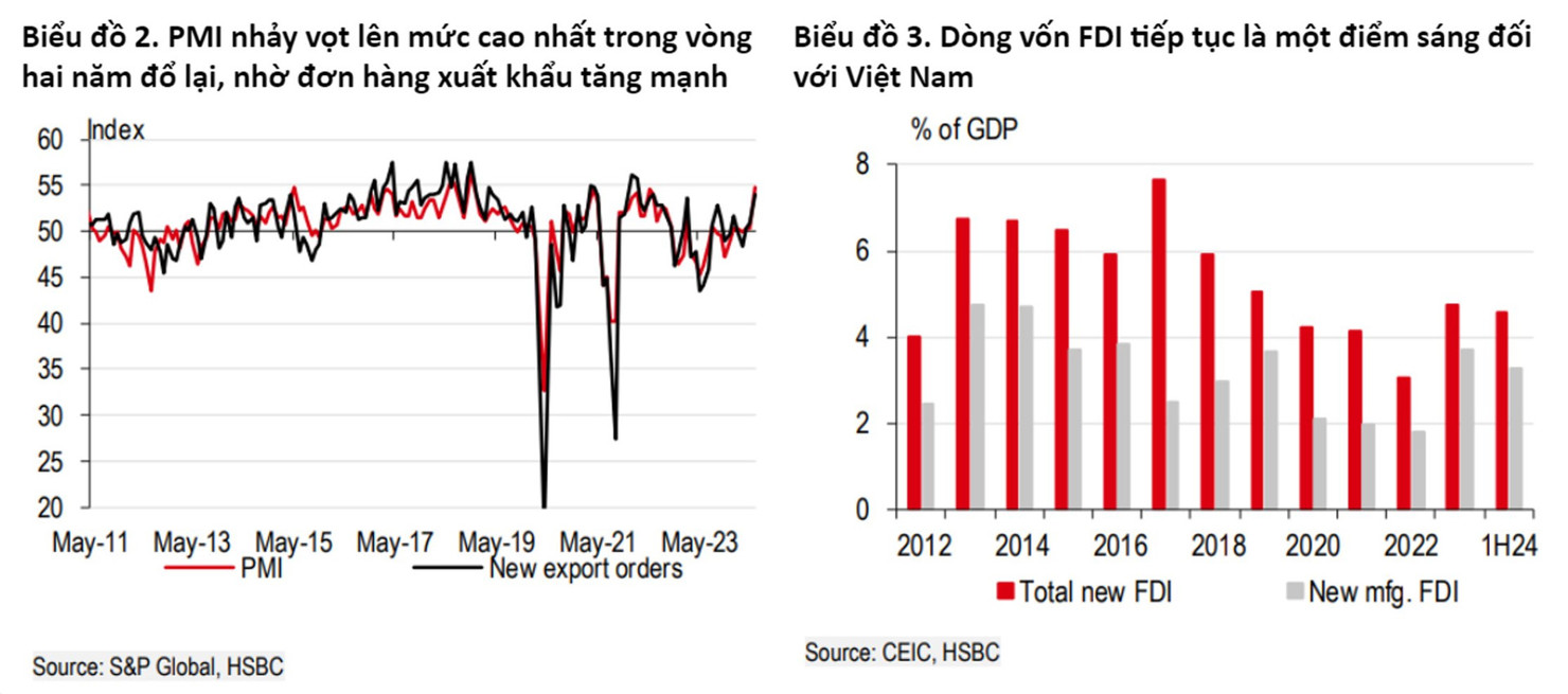 HSBC nâng dự báo tăng trưởng kinh tế Việt Nam năm 2024 lên 6,5% - Ảnh 2