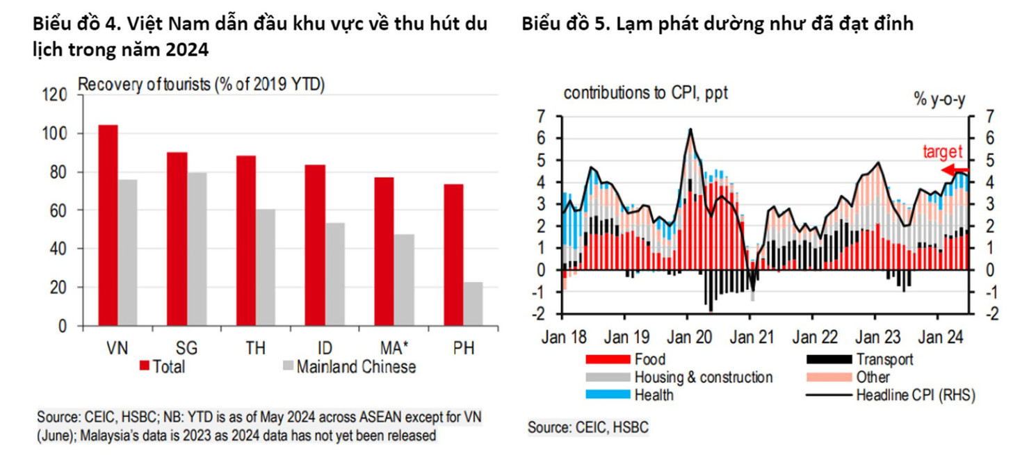 HSBC nâng dự báo tăng trưởng kinh tế Việt Nam năm 2024 lên 6,5% - Ảnh 3