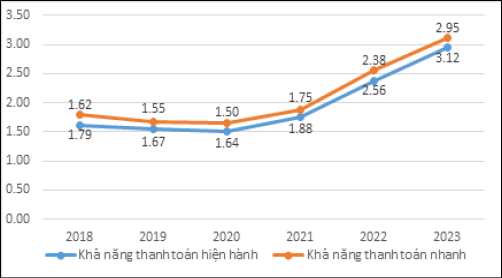 H&igrave;nh 3: Khả năng thanh to&aacute;n của một số doanh nghiệp vận tải biển ni&ecirc;m yết giai đoạn 2018 - 2023.Nguồn: T&aacute;c giả tổng hợp