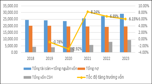 H&igrave;nh 4: Tốc độ tăng trưởng nguồn vốn của một số doanh nghiệp vận tải biển ni&ecirc;m yết. Nguồn: T&aacute;c giả tổng hợp