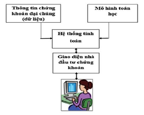 Hình 1: Mô hình DSS để dự đoán “giá cổ phiếu” Nguồn: Đề xuất của nhóm tác giả