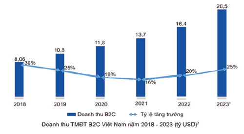 Hình 2: Doanh thu thương mại điện tử B2C Việt Nam giai đoạn 2018-2023Nguồn: Cục Thương mại điện tử và Kinh tế số (Bộ Công Thương)