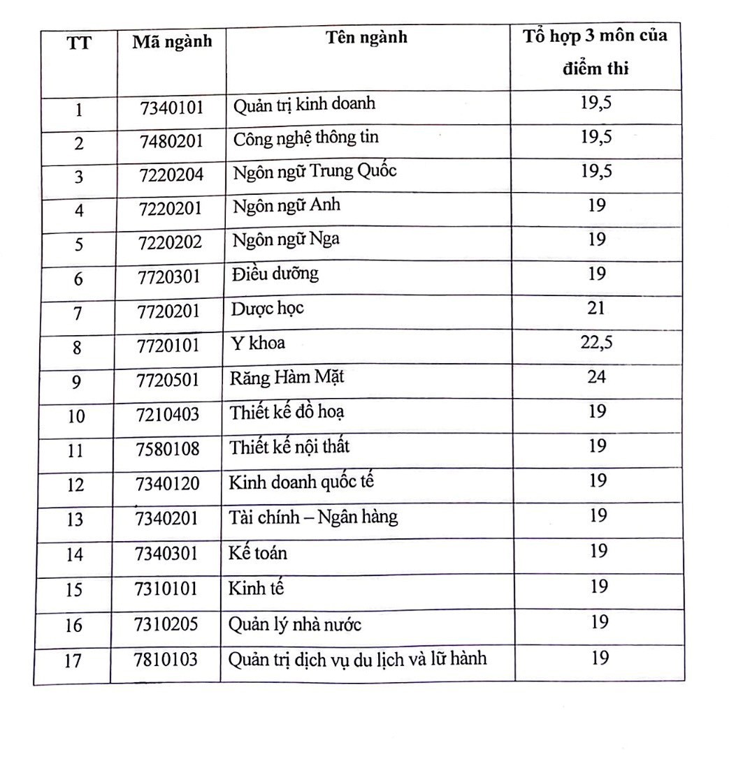 Điểm sàn tuyển sinh năm 2024 của Trường Đại học Kinh doanh và Công nghệ Hà Nội chỉ từ 19 điểm - Ảnh 1