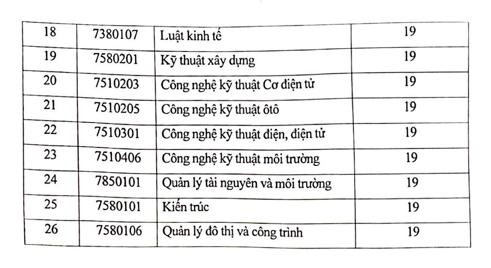 Điểm chuẩn x&eacute;t tuyển của Trường ĐH KD&amp;CN H&agrave; Nội năm 2024