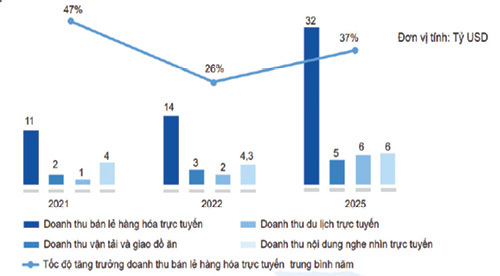 Hình 1: Quy mô nền kinh tế Internet Việt Nam Nguồn: Báo cáo e-Conomy SEA 2022
