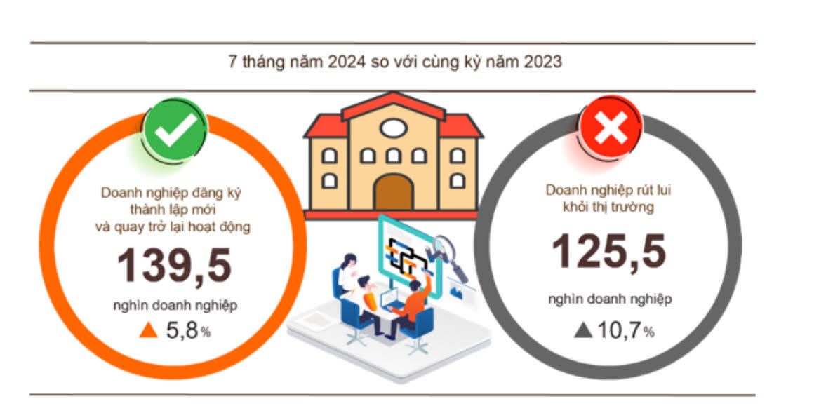 T&igrave;nh h&igrave;nh đăng k&yacute; doanh nghiệp 7 th&aacute;ng năm 2024 so với c&ugrave;ng kỳ năm 2023.