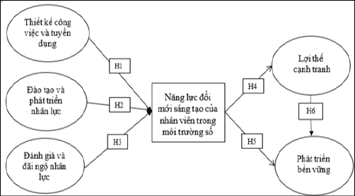 H&igrave;nh 1: M&ocirc; h&igrave;nh nghi&ecirc;n cứu đề xuất Nguồn: Đề xuất của t&aacute;c giả