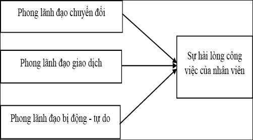 Hình 1: Mô hình nghiên cứu ảnh hưởng của phong cách lãnh đạo đến sự hài lòng công việc của nhân viên tại DN. Nguồn: Tác giả tổng quan nghiên cứu và đề xuất