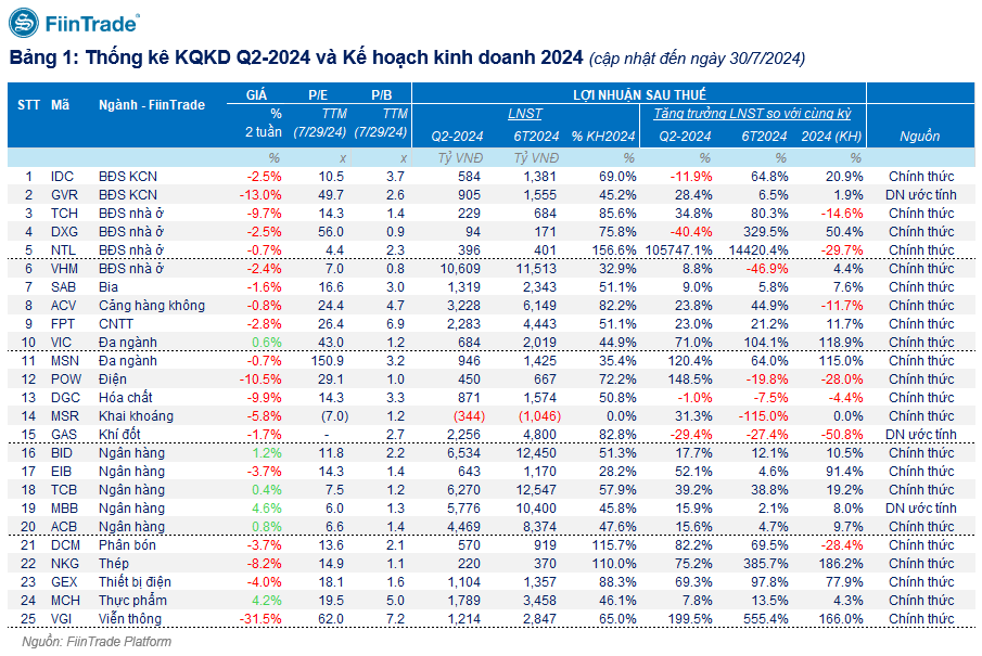 Nhóm ngành phi Tài chính dẫn dắt đà tăng kết quả kinh doanh quý II/2024 - Ảnh 2