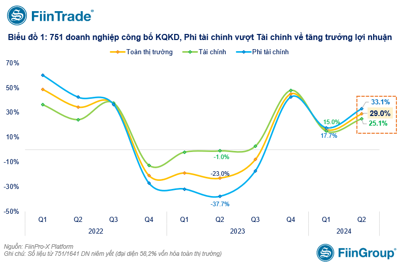Nhóm ngành phi Tài chính dẫn dắt đà tăng kết quả kinh doanh quý II/2024 - Ảnh 1