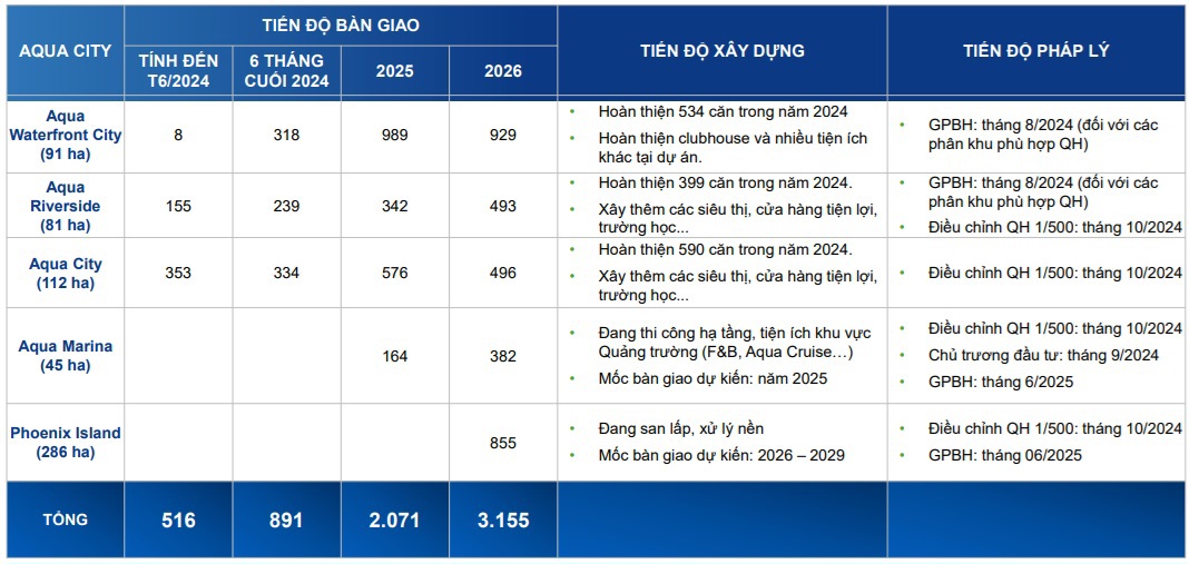 Cập nhật tiến độ cụm dự &aacute;n Aqua City. Nguồn: NVL