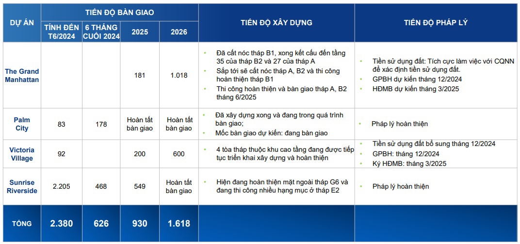 Cập nhật tiến độ cụm dự &aacute;n trung t&acirc;m TP. Hồ Ch&iacute; Minh. Nguồn: NVL