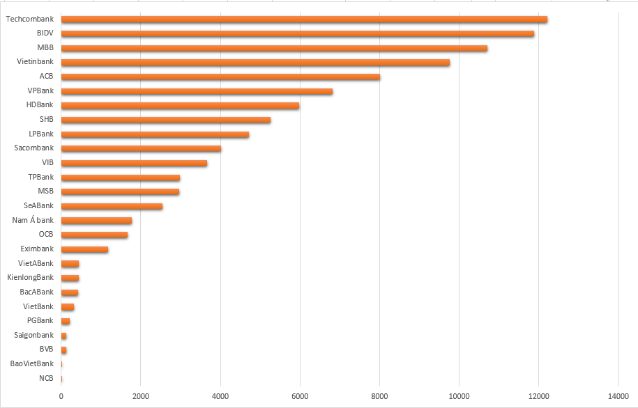 Nguồn: BCTC các ngân hàng.