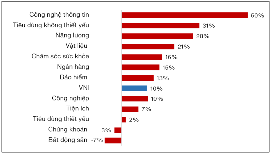 Diễn biến gi&aacute; cổ phiếu theo ng&agrave;nh so với đầu năm (%). Nguồn: VinaCapital