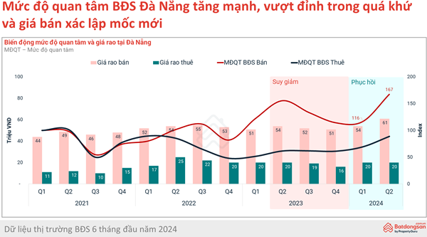 Bất động sản Đà Nẵng xác lập kỷ lục mới - Ảnh 1