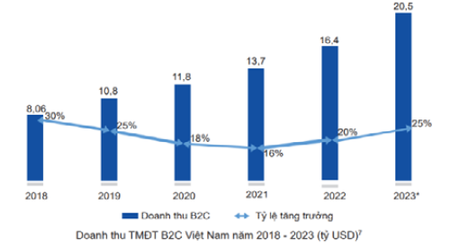 H&igrave;nh 1: Doanh thu TMĐT Việt Nam năm 2018-2023Nguồn: B&aacute;o c&aacute;o Thương mại điện tử Việt Nam năm 2023 của Cục Thương mại điện tử v&agrave; Kinh tế số